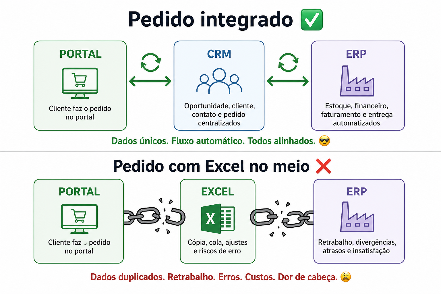 Comparação entre um pedido integrado ao CRM e ERP e um pedido intermediado por planilhas