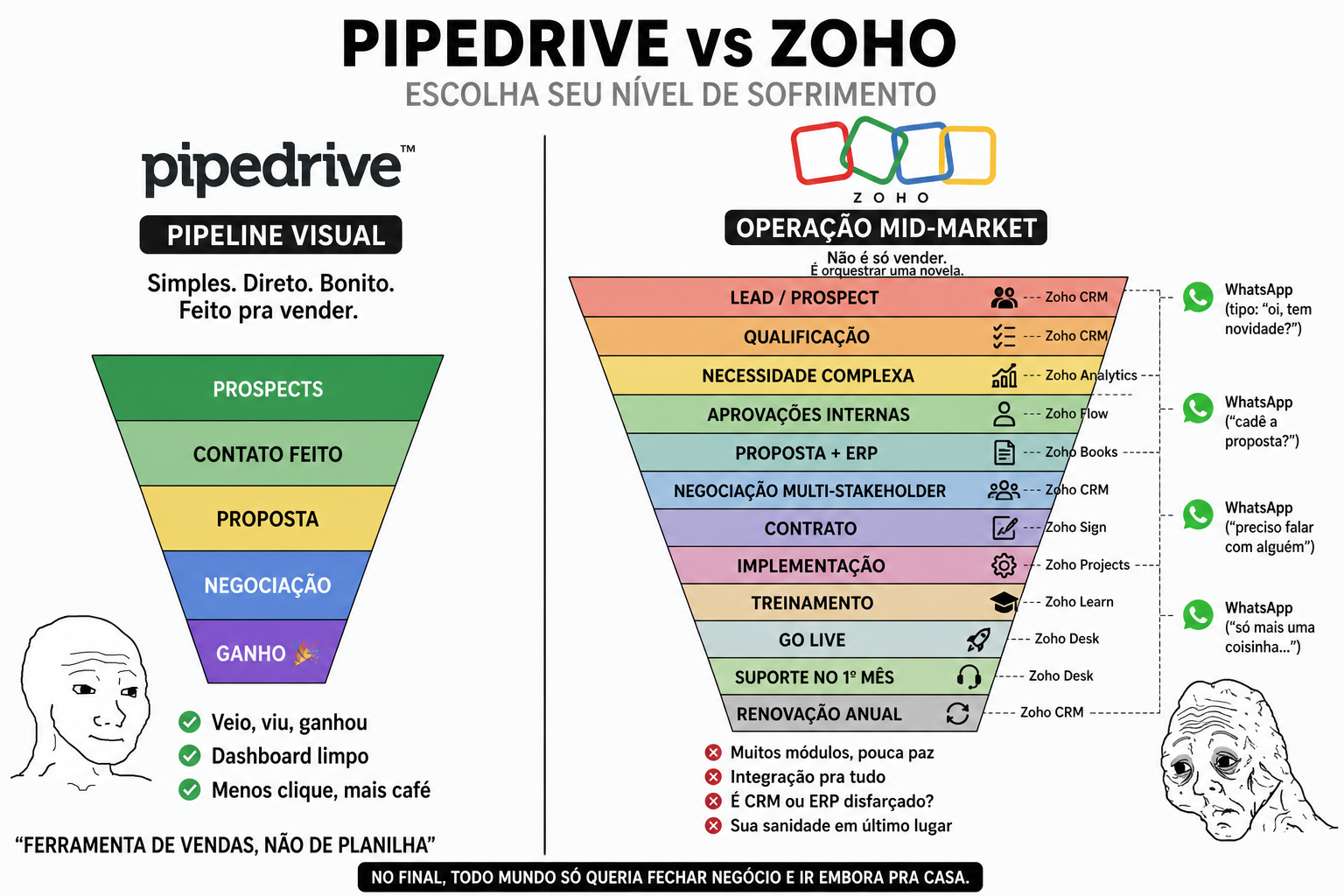 Zoho versus Pipedrive: funil B2B com ERP no centro